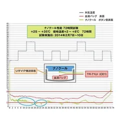 超低溫瞬冷存儲係統